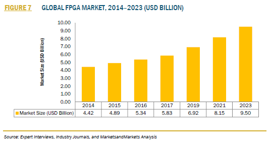 世界のFPGA市場の推移