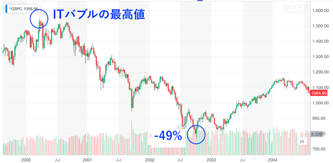 米国株の下落率【S&P500】