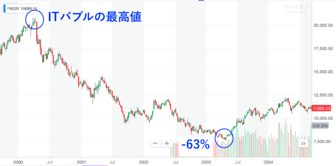日本株の下落率【日経平均】